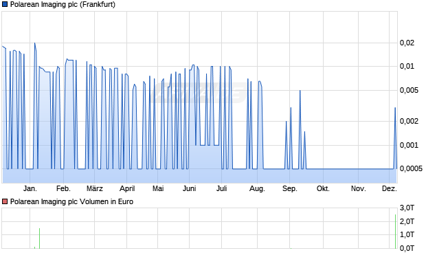 Polarean Imaging Aktie Chart