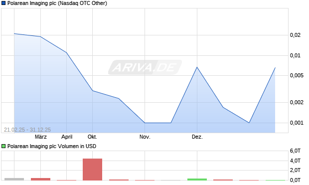 Polarean Imaging Aktie Chart