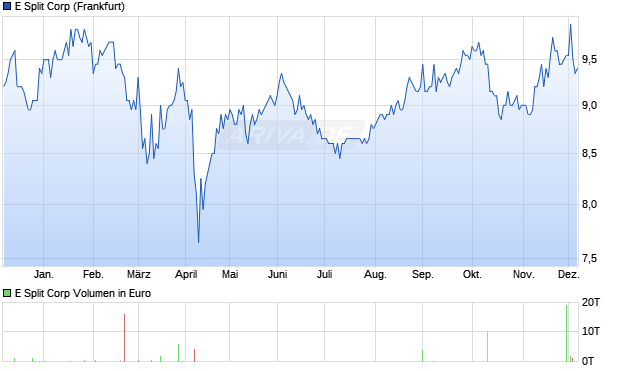 E Split Aktie Chart