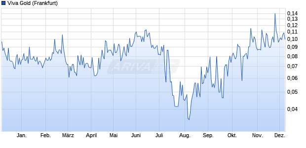 Viva Gold Aktie Chart