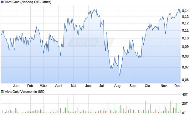 Viva Gold Aktie Chart