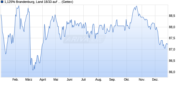 1,125% Brandenburg, Land 18/33 auf Festzins (WKN A2AAWF, ISIN DE000A2AAWF7) Chart