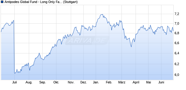 Antipodes Global Fund - Long Only Fair Value Chart