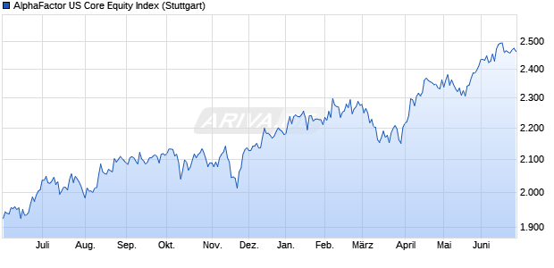 AlphaFactor US Core Equity Index Chart