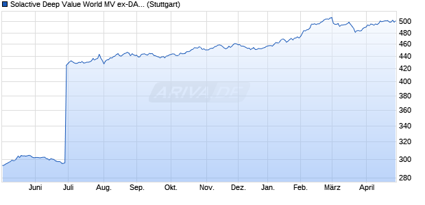 Solactive Deep Value World MV ex-DA GTR Index Chart