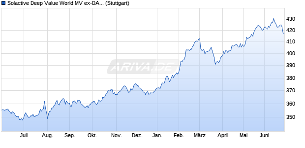 Solactive Deep Value World MV ex-DA NTR Index Chart