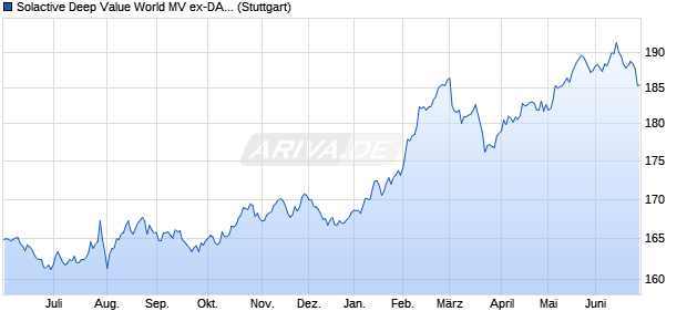 Solactive Deep Value World MV ex-DA PR Index Chart