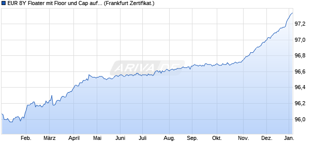 EUR 8Y Floater mit Floor und Cap auf EURIBOR 3M (WKN ST0AWW, ISIN DE000ST0AWW4) Chart