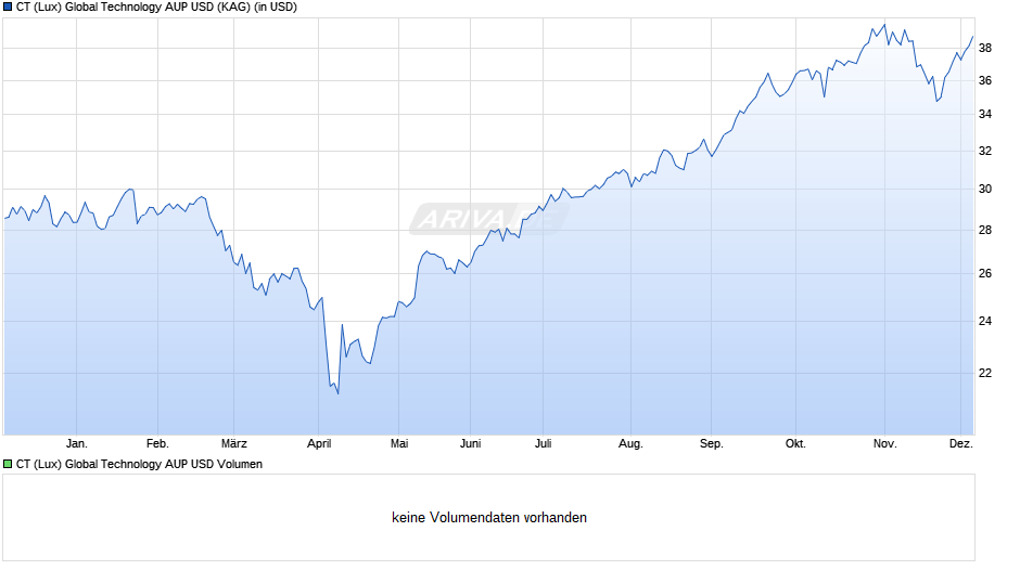 CT (Lux) Global Technology AUP USD Chart