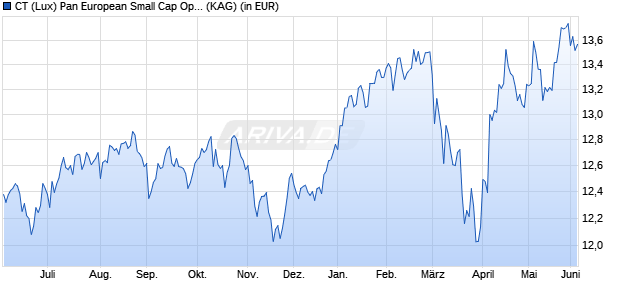 Performance des CT (Lux) Pan European Small Cap Opportunities ZE EUR (WKN A2JM9J, ISIN LU0957801565)