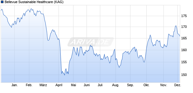 Bellevue Sustainable Healthcare (WKN: A2JMRM) Chart