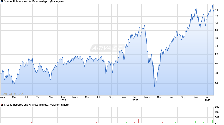 iShares Robotics and Artificial Intelligence ETF Chart
