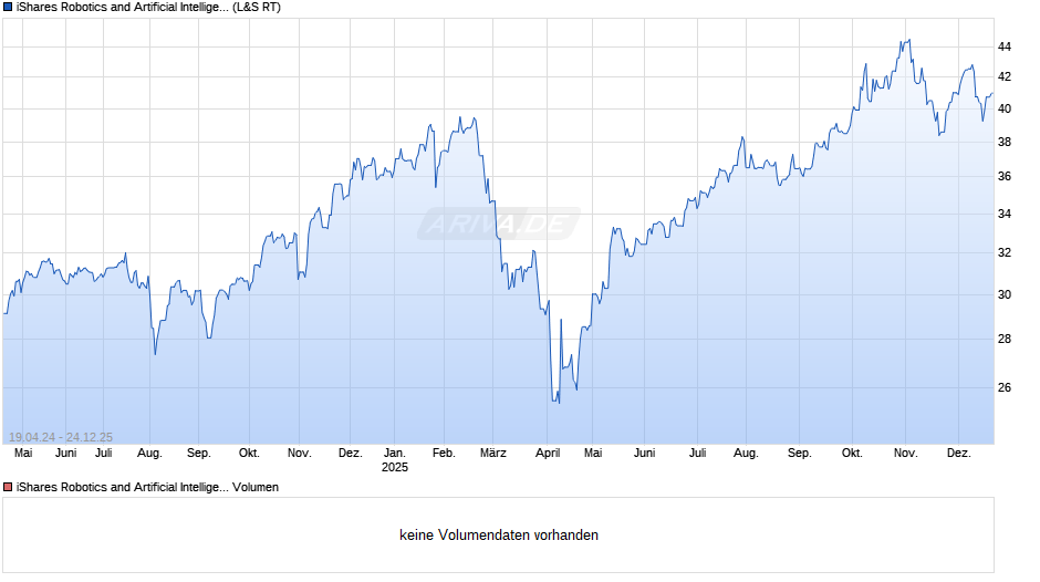 iShares Robotics and Artificial Intelligence ETF Chart