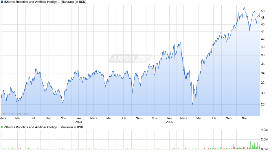 iShares Robotics and Artificial Intelligence ETF Chart