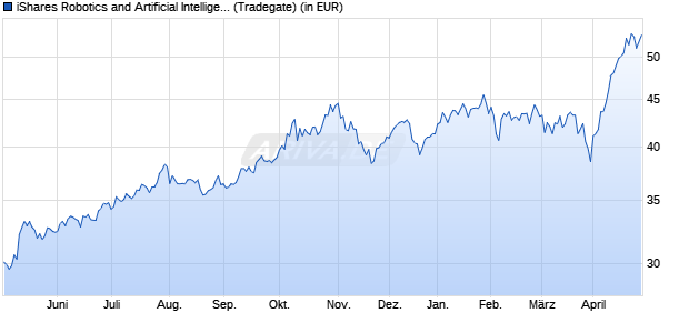 Performance des iShares Robotics and Artificial Intelligence ETF (WKN A2N6D4, ISIN US46435U5561)
