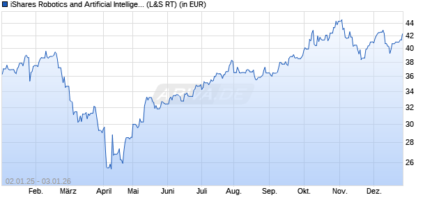 Performance des iShares Robotics and Artificial Intelligence ETF (WKN A2N6D4, ISIN US46435U5561)