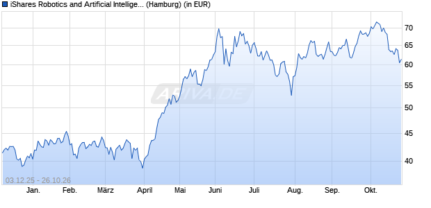 Performance des iShares Robotics and Artificial Intelligence ETF (WKN A2N6D4, ISIN US46435U5561)