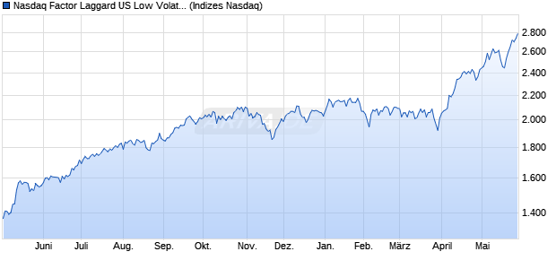 Nasdaq Factor Laggard US Low Volatility NTR Index Chart