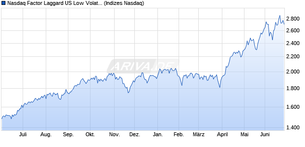 Nasdaq Factor Laggard US Low Volatility Index Chart