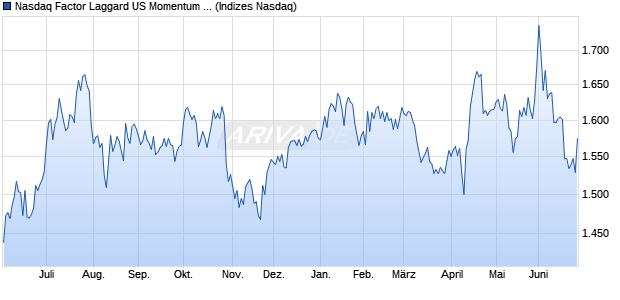 Nasdaq Factor Laggard US Momentum TR Index Chart