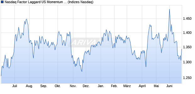 Nasdaq Factor Laggard US Momentum Index Chart