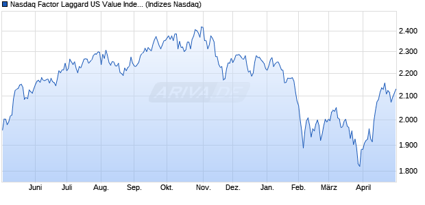 Nasdaq Factor Laggard US Value Index Chart