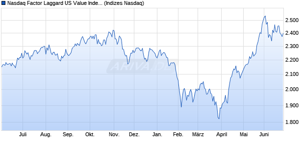 Nasdaq Factor Laggard US Value Index Chart