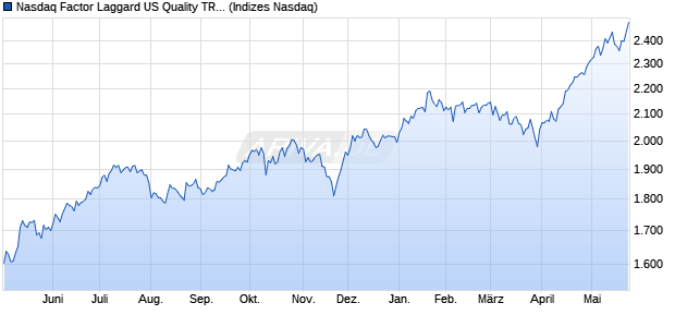 Nasdaq Factor Laggard US Quality TR Index Chart