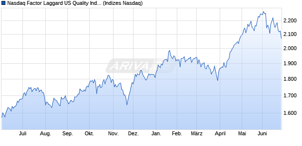 Nasdaq Factor Laggard US Quality Index Chart