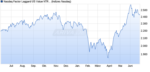Nasdaq Factor Laggard US Value NTR Index Chart