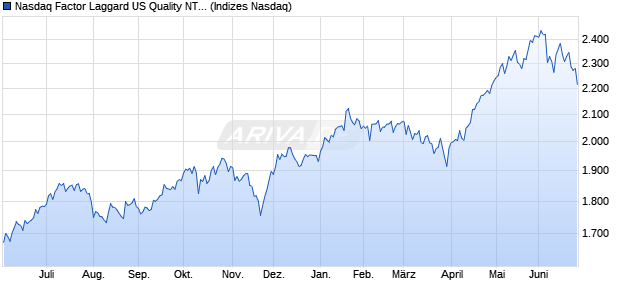 Nasdaq Factor Laggard US Quality NTR Index Chart