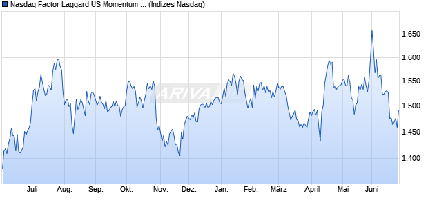 Nasdaq Factor Laggard US Momentum NTR Index Chart