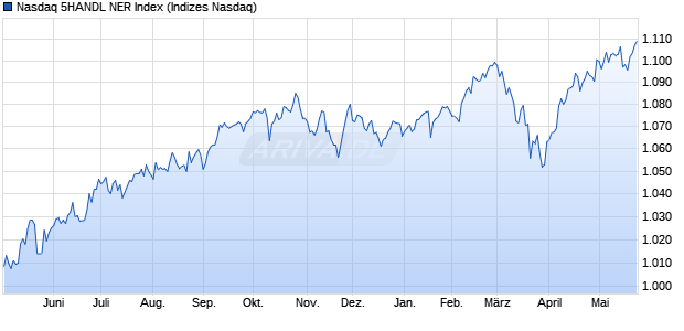 Nasdaq 5HANDL NER Index Chart