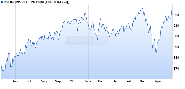 Nasdaq 5HANDL PER Index Chart
