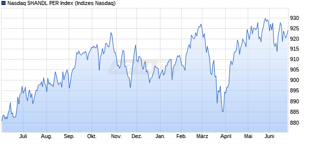 Nasdaq 5HANDL PER Index Chart
