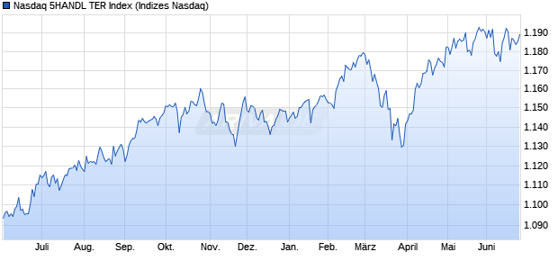 Nasdaq 5HANDL TER Index Chart