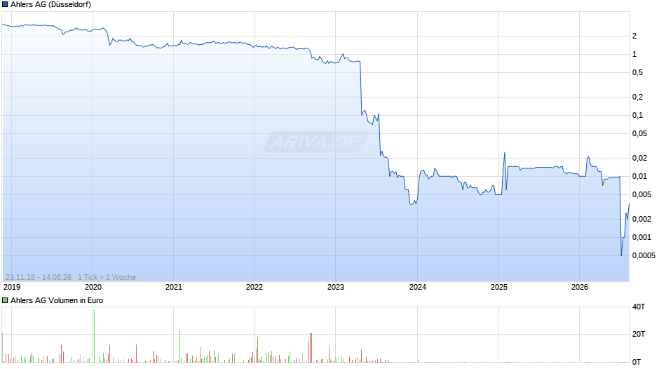 Ahlers Chart
