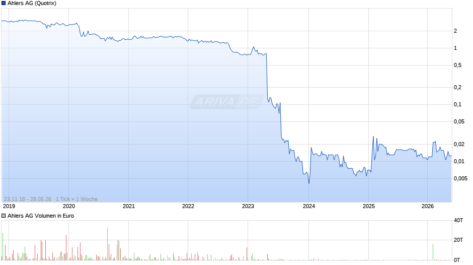 Ahlers Chart