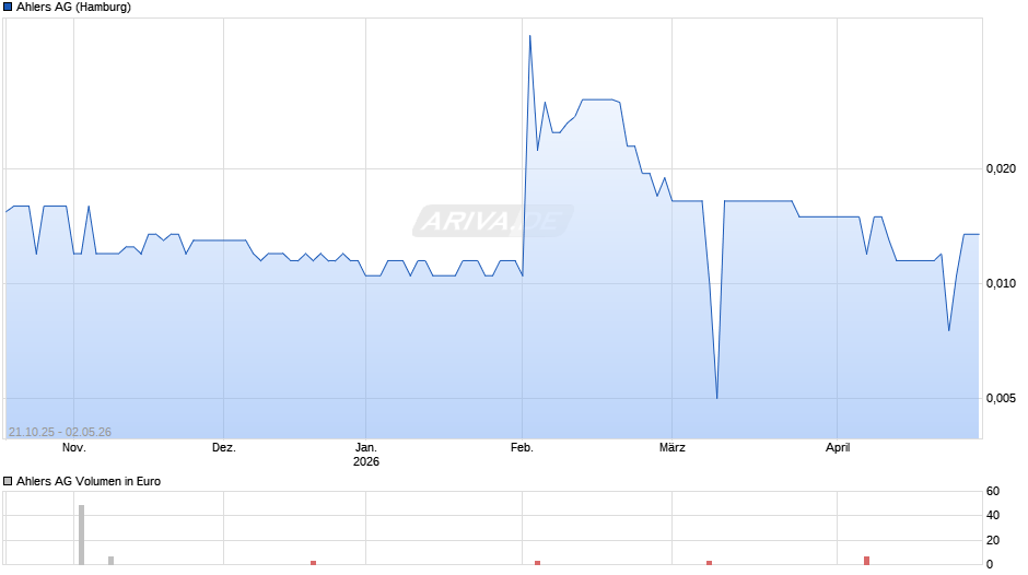 Ahlers Chart