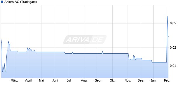 Ahlers Aktie Chart