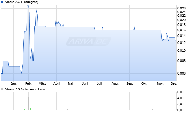 Ahlers Aktie Chart