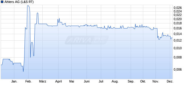 Ahlers Aktie Chart