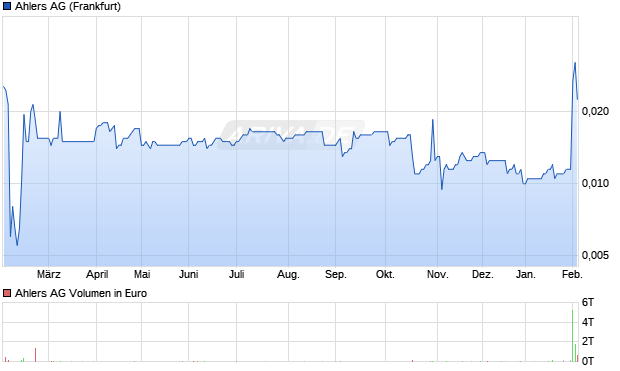 Ahlers Aktie Chart