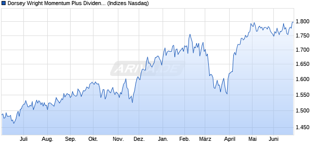 Dorsey Wright Momentum Plus Dividend Yield Index Chart