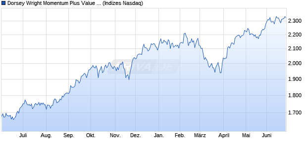 Dorsey Wright Momentum Plus Value NTR Index Chart