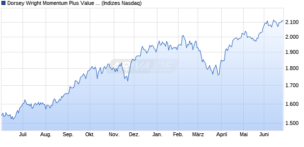 Dorsey Wright Momentum Plus Value Index Chart