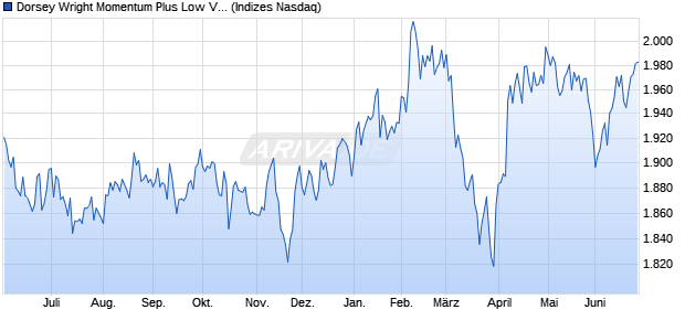 Dorsey Wright Momentum Plus Low Volatility Index Chart