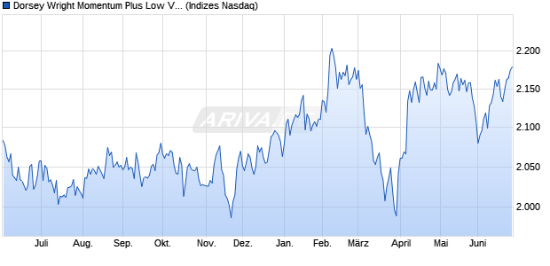 Dorsey Wright Momentum Plus Low Vol NTR Index Chart