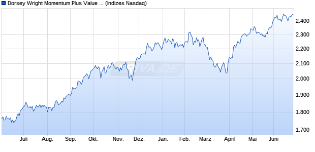 Dorsey Wright Momentum Plus Value TR Index Chart