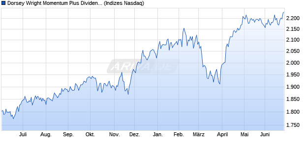 Dorsey Wright Momentum Plus Dividend Yld NTR Ind. Chart